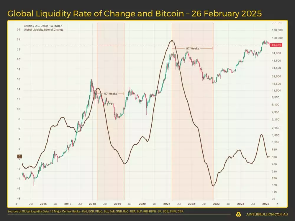 Global Liquidity Rate of Change and Bitcoin  26 February 2025